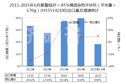2011-2015年6月聚酯短纖＜85%棉混染色平紋布（平米重＞170g）(HS55142100)出口量及增速統(tǒng)計(jì)
